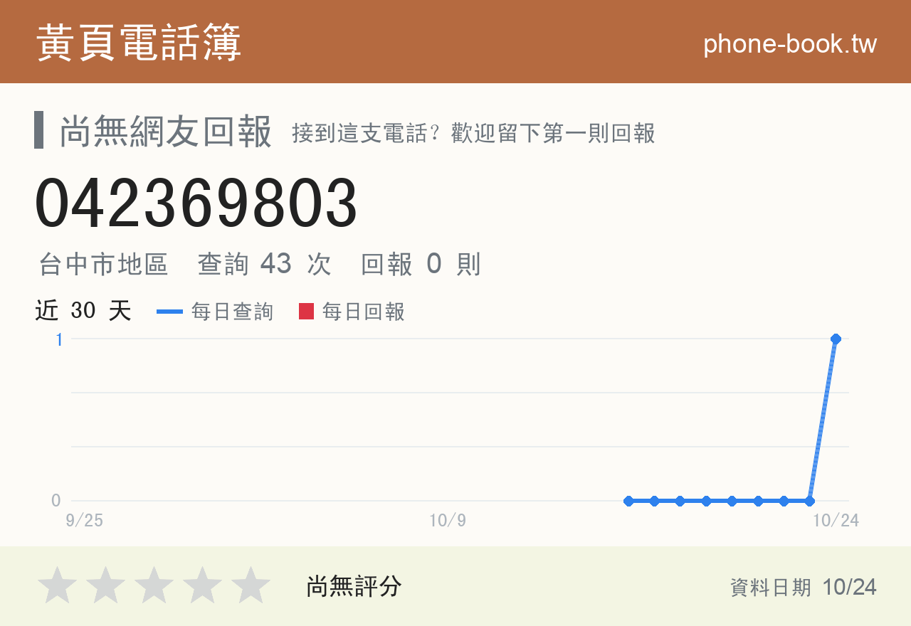 042369803 評分卡：查詢 43 次、網友回報 0 則