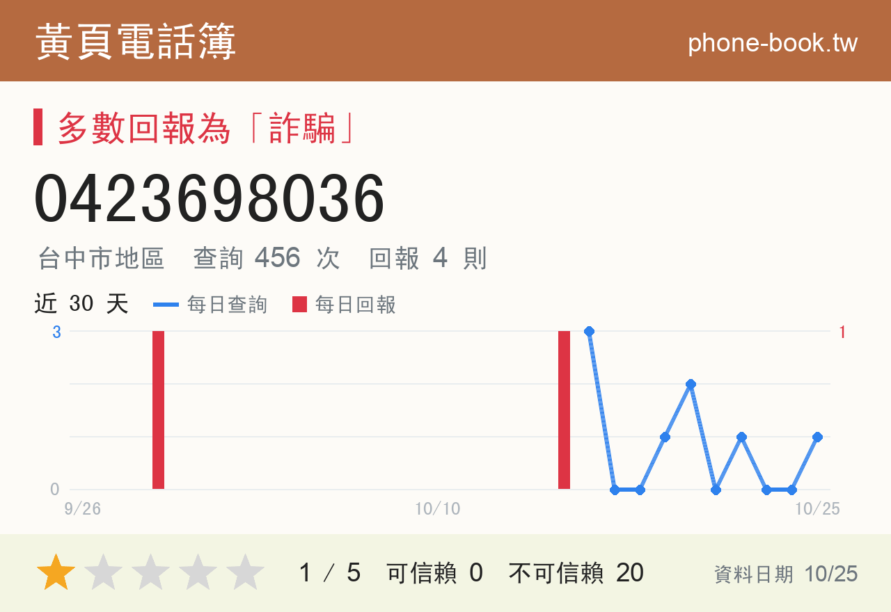 0423698036 評分卡：查詢 456 次、網友回報 4 則