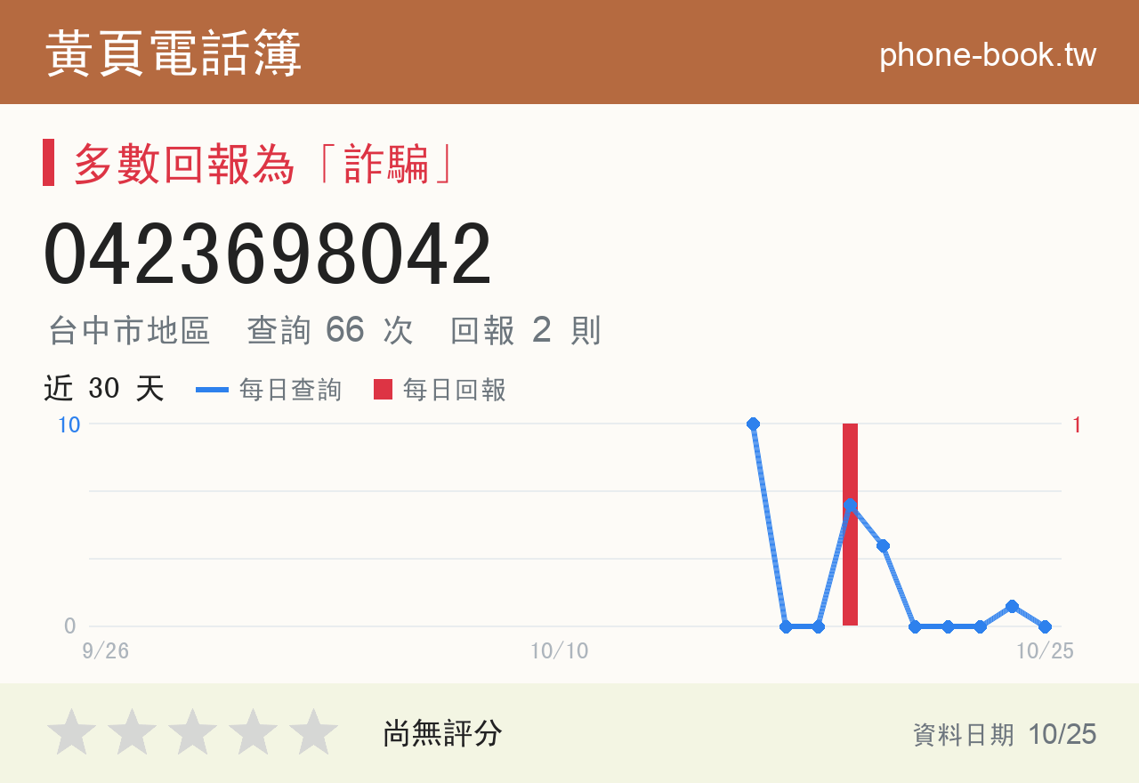 0423698042 評分卡：查詢 66 次、網友回報 2 則