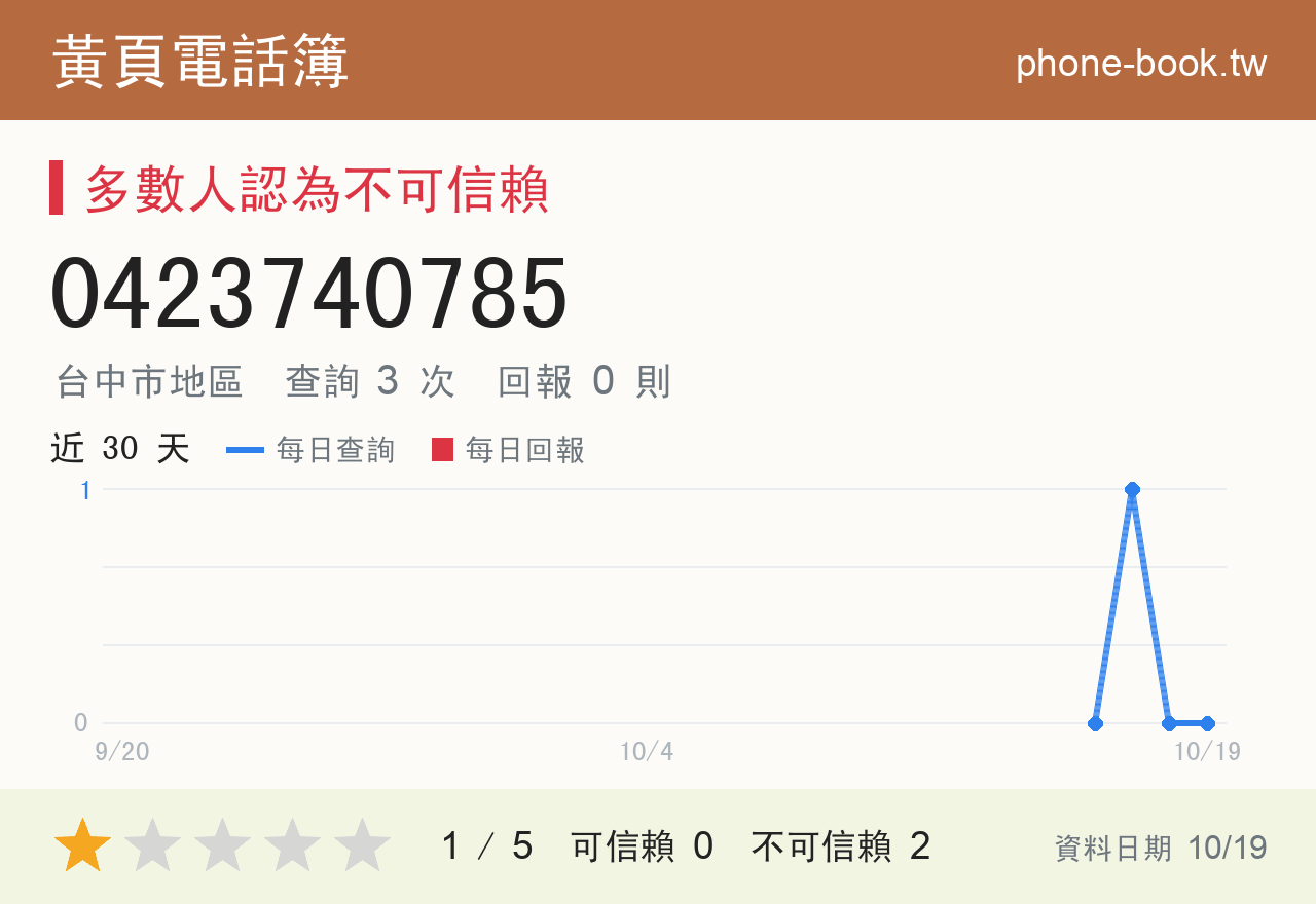 0423740785 評分卡：查詢 3 次、網友回報 0 則