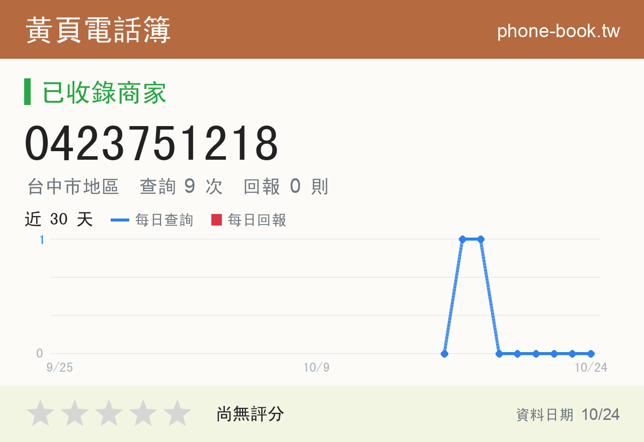 0423751218 評分卡：查詢 9 次、網友回報 0 則