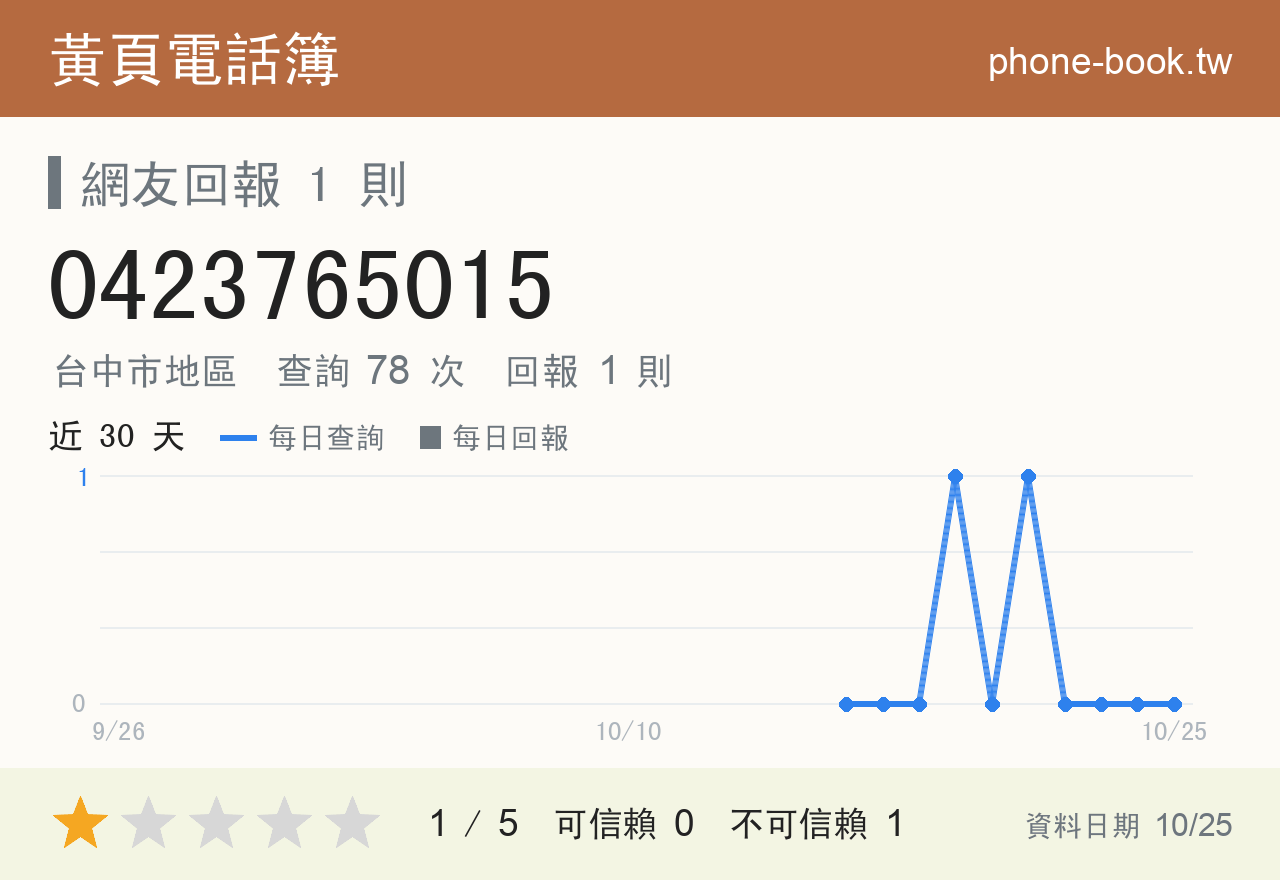 0423765015 評分卡：查詢 78 次、網友回報 1 則