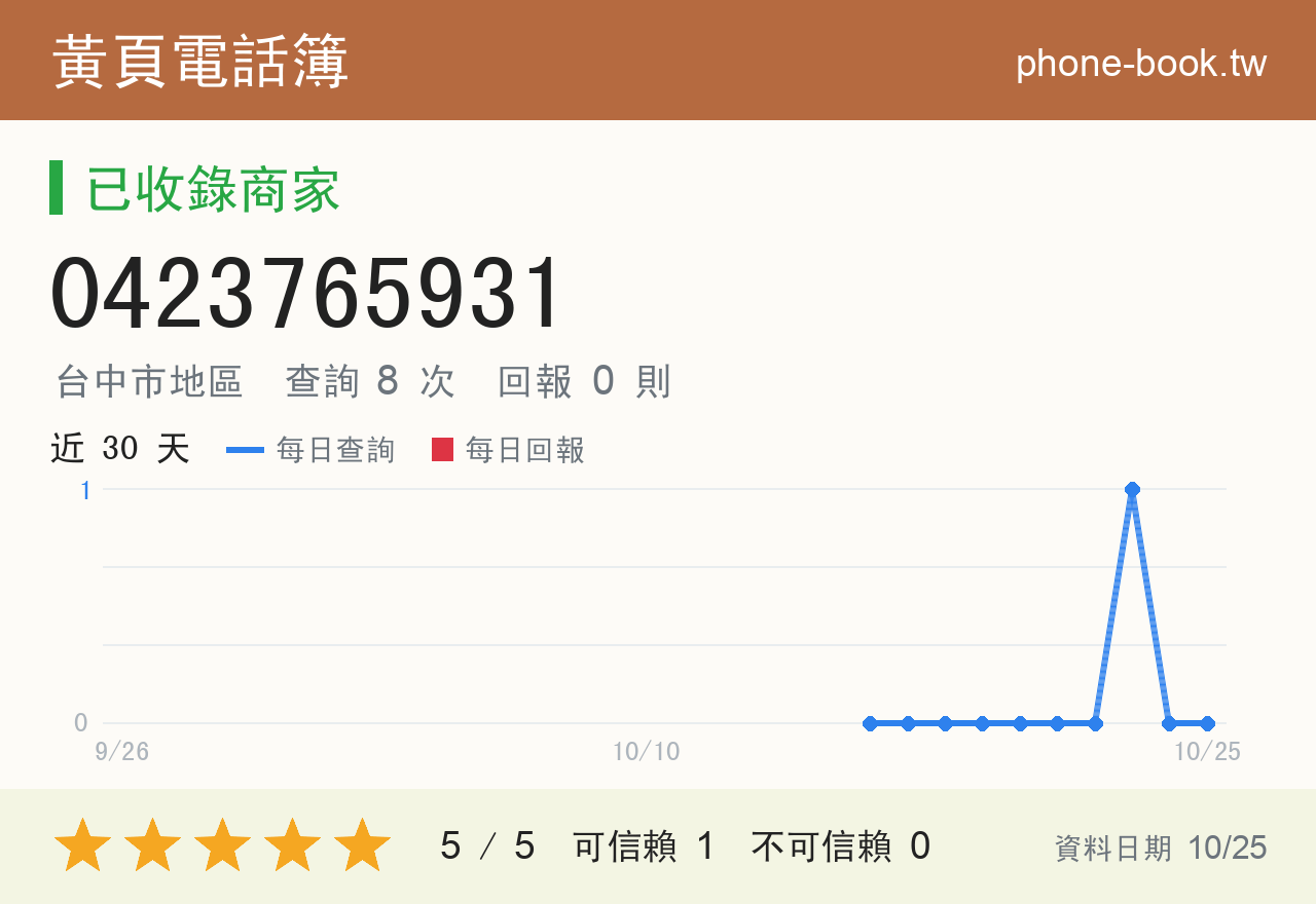 0423765931 評分卡：查詢 8 次、網友回報 0 則