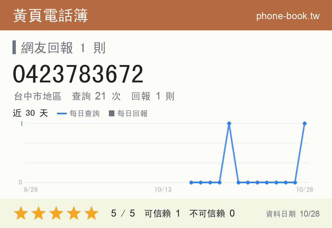 0423783672 評分卡：查詢 21 次、網友回報 1 則