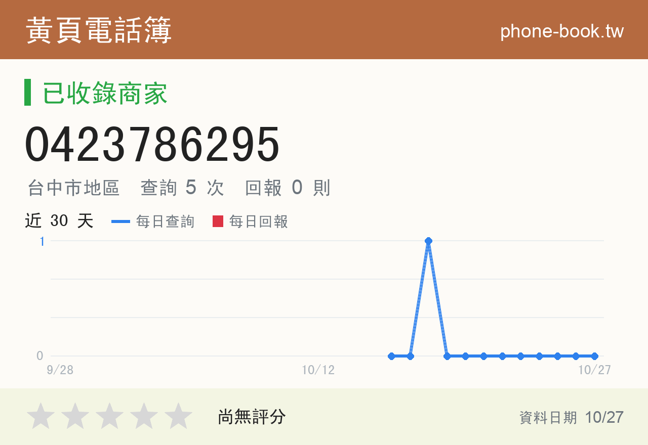 0423786295 評分卡：查詢 5 次、網友回報 0 則