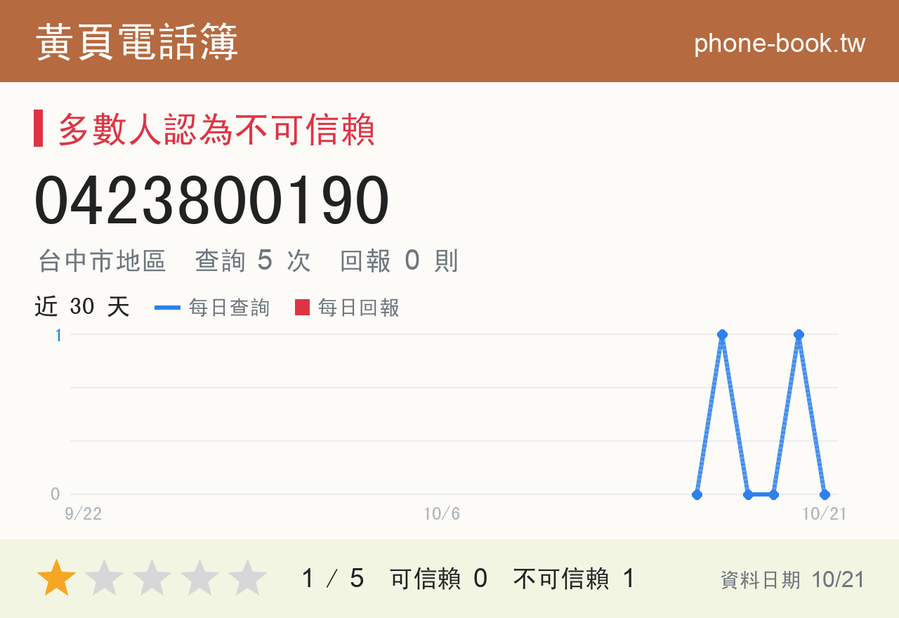 0423800190 評分卡：查詢 5 次、網友回報 0 則