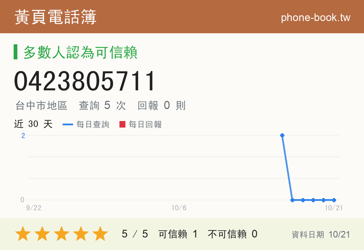 0423805711 評分卡：查詢 5 次、網友回報 0 則