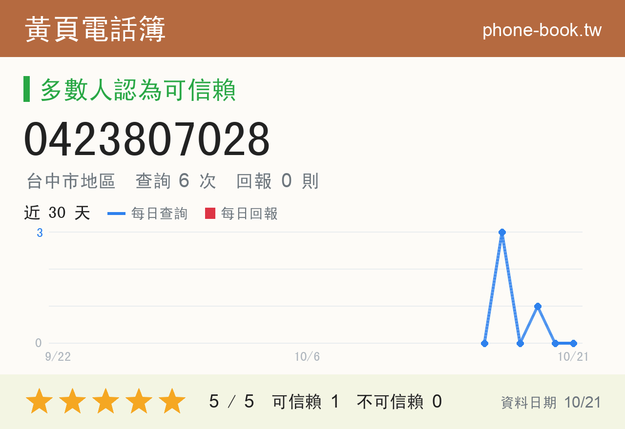 0423807028 評分卡：查詢 6 次、網友回報 0 則