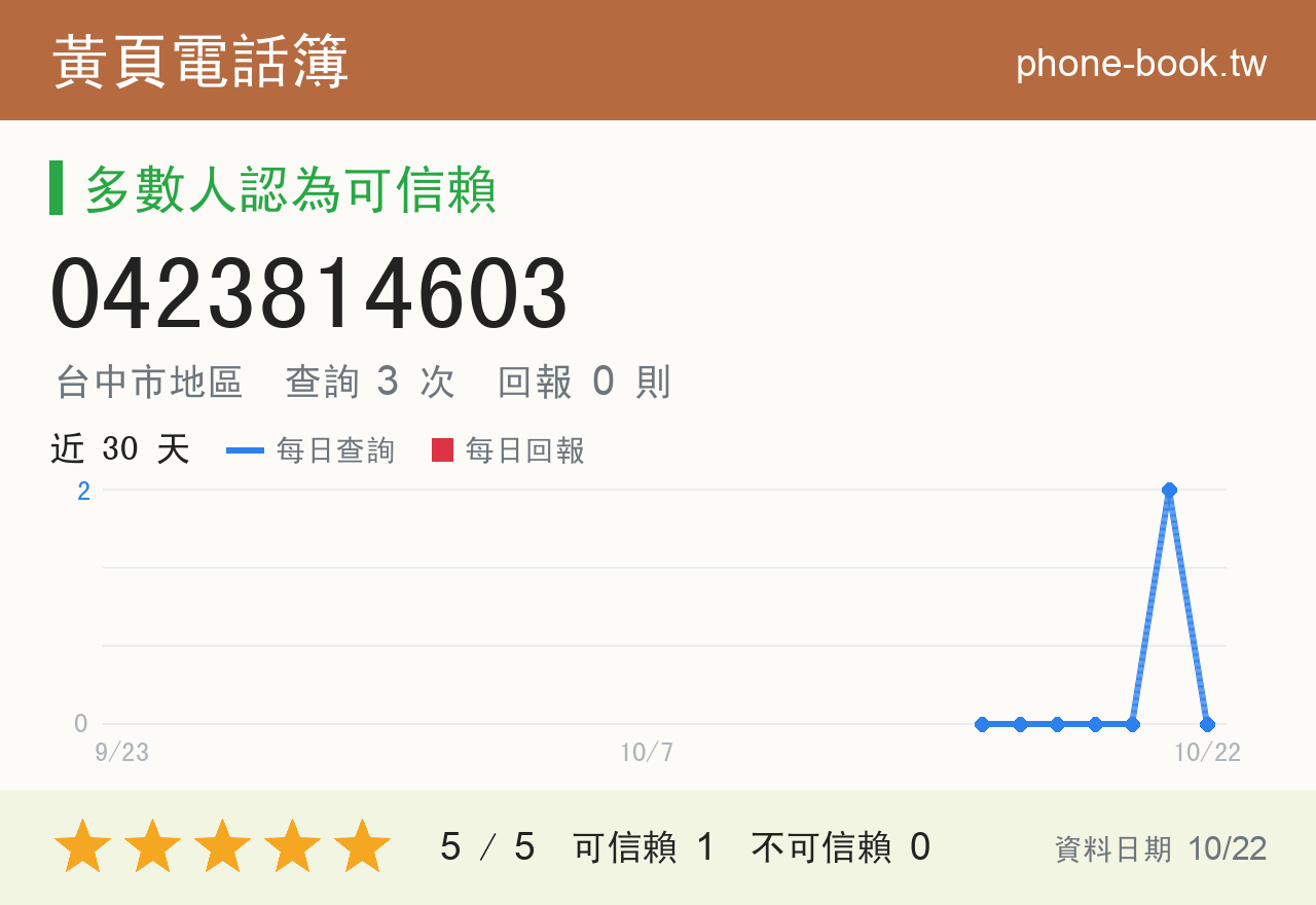 0423814603 評分卡：查詢 3 次、網友回報 0 則
