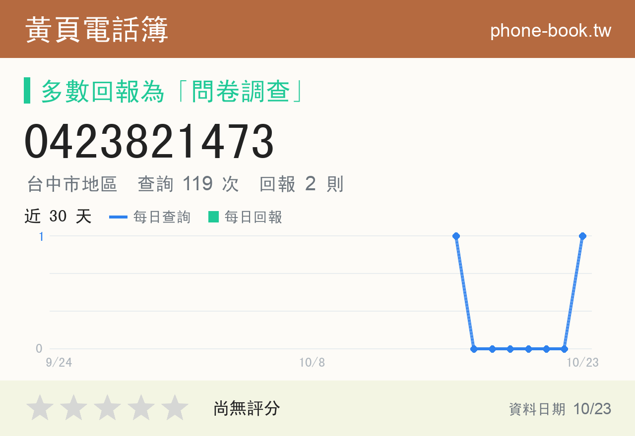 0423821473 評分卡：查詢 119 次、網友回報 2 則