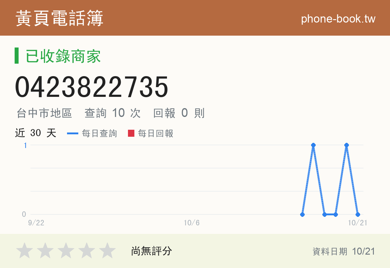 0423822735 評分卡：查詢 10 次、網友回報 0 則