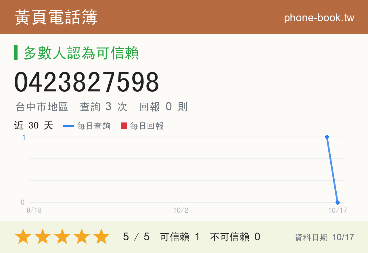 0423827598 評分卡：查詢 3 次、網友回報 0 則