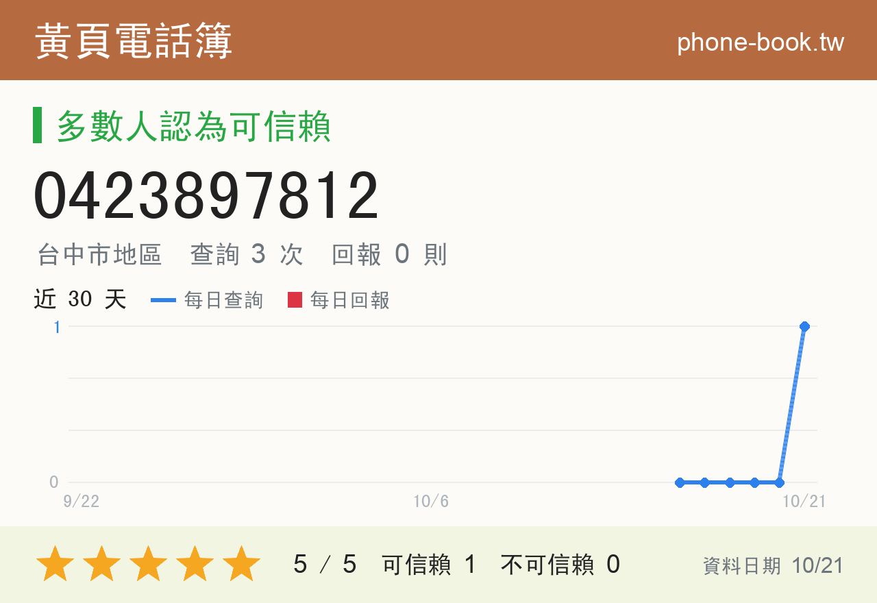 0423897812 評分卡：查詢 3 次、網友回報 0 則