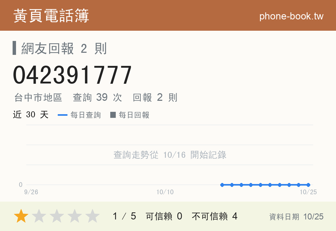042391777 評分卡：查詢 39 次、網友回報 2 則