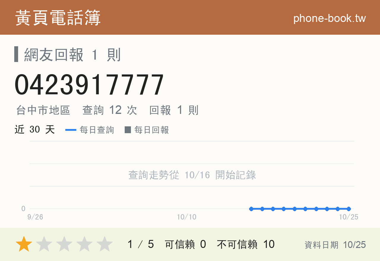 0423917777 評分卡：查詢 12 次、網友回報 1 則