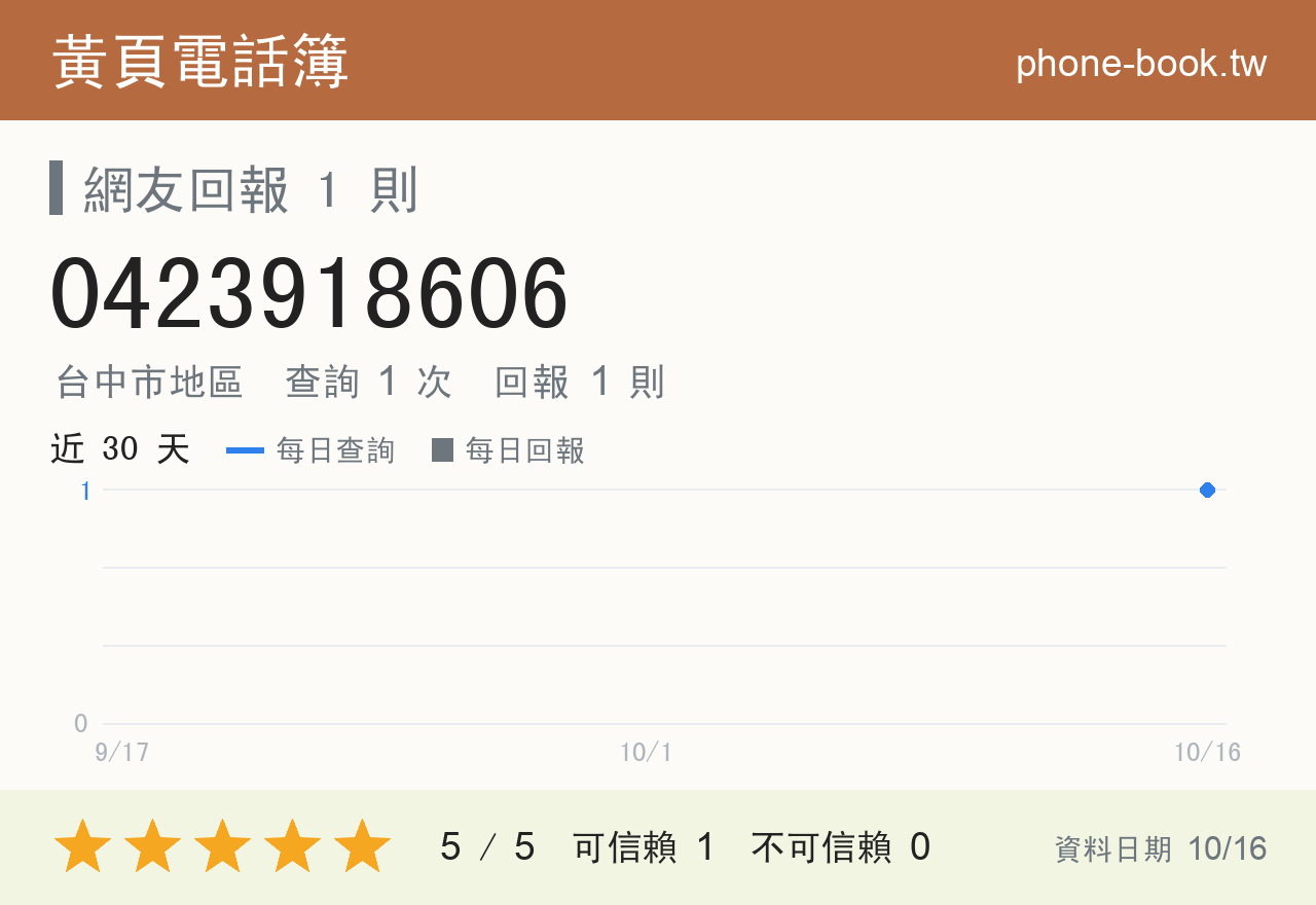 0423918606 評分卡：查詢 1 次、網友回報 1 則