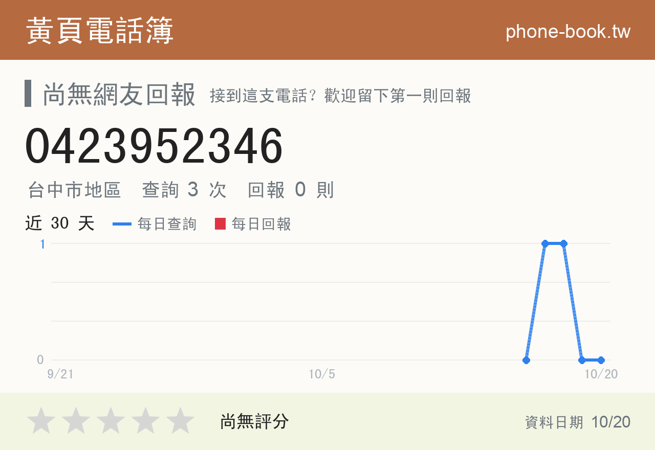 0423952346 評分卡：查詢 3 次、網友回報 0 則