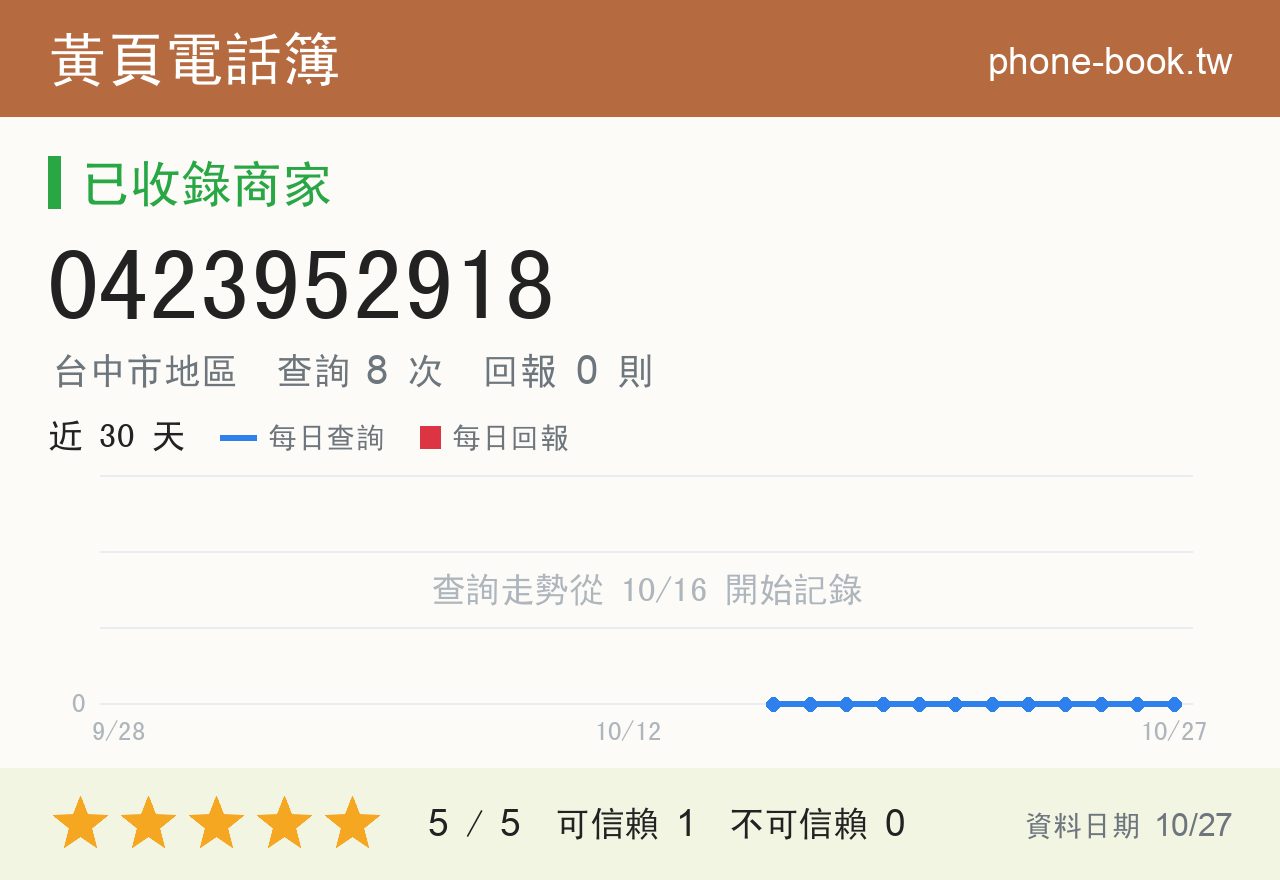 0423952918 評分卡：查詢 8 次、網友回報 0 則