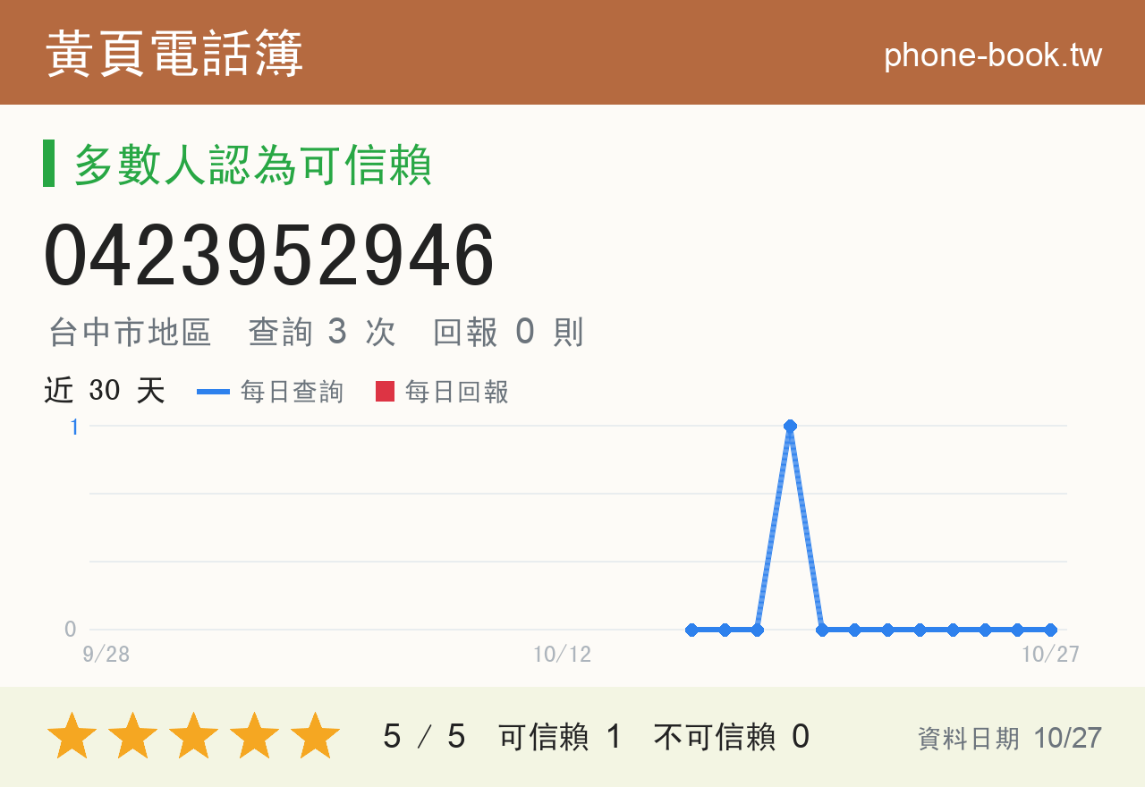 0423952946 評分卡：查詢 3 次、網友回報 0 則
