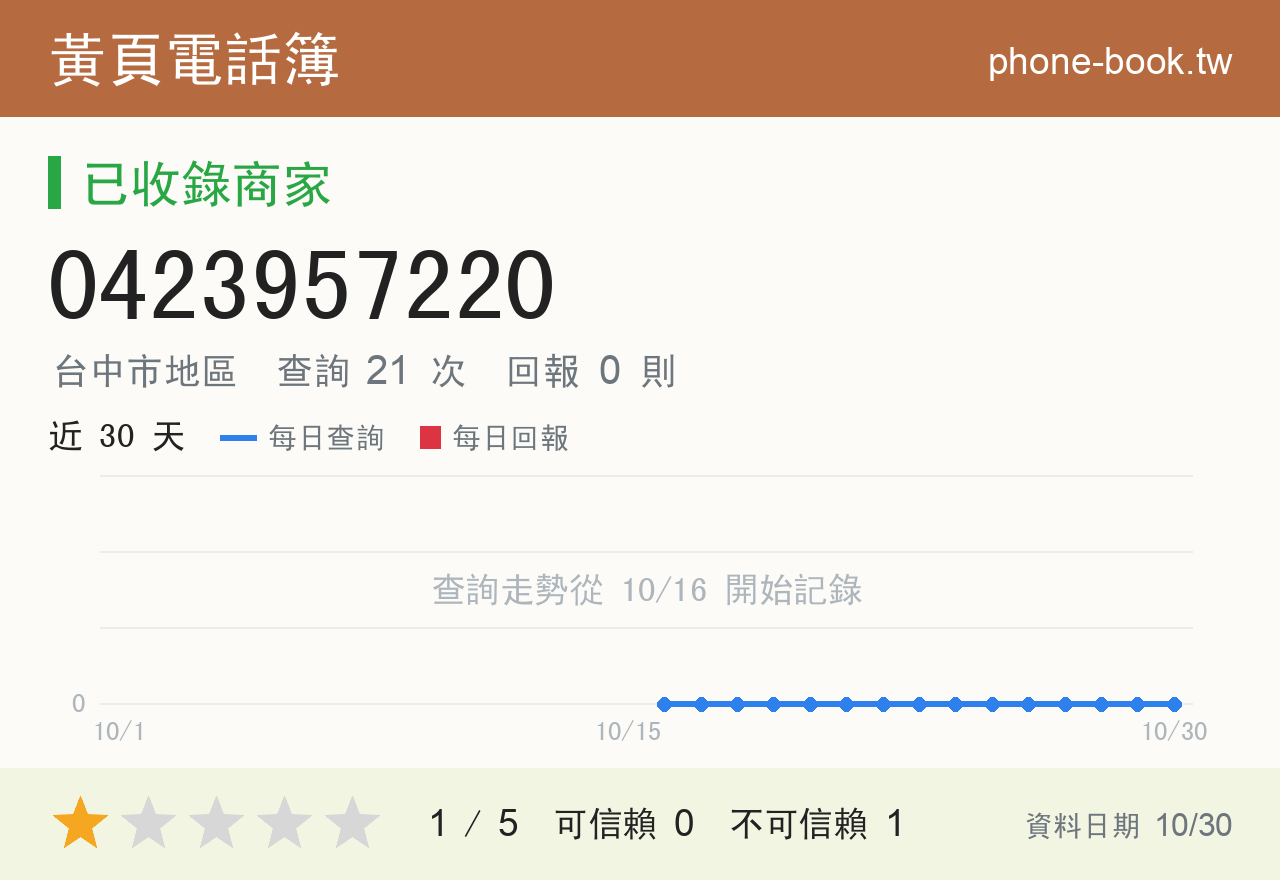 0423957220 評分卡：查詢 21 次、網友回報 0 則
