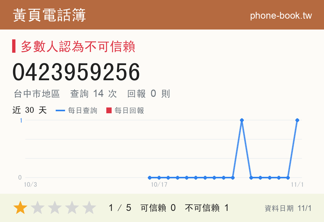 0423959256 評分卡：查詢 14 次、網友回報 0 則