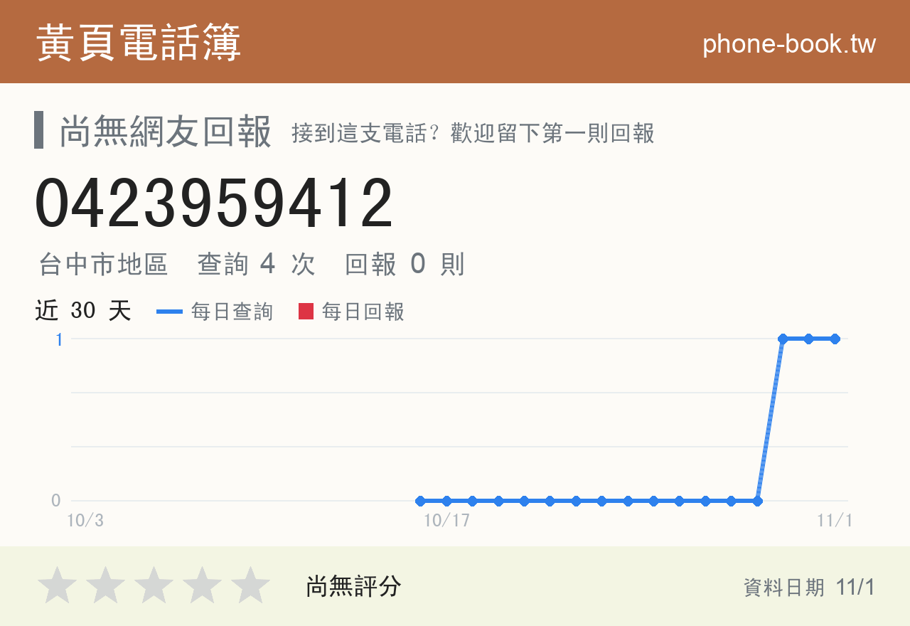 0423959412 評分卡：查詢 4 次、網友回報 0 則