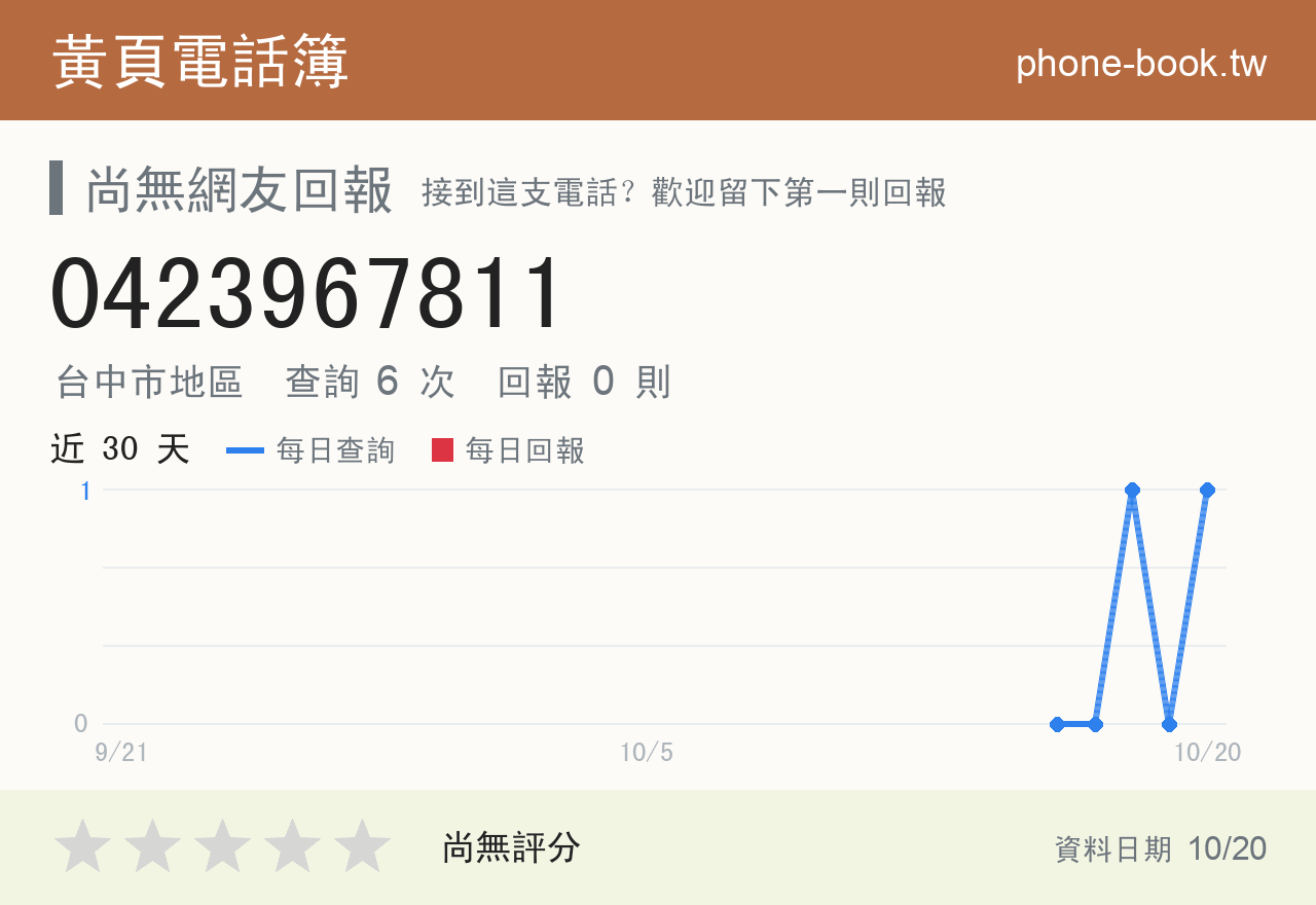 0423967811 評分卡：查詢 6 次、網友回報 0 則