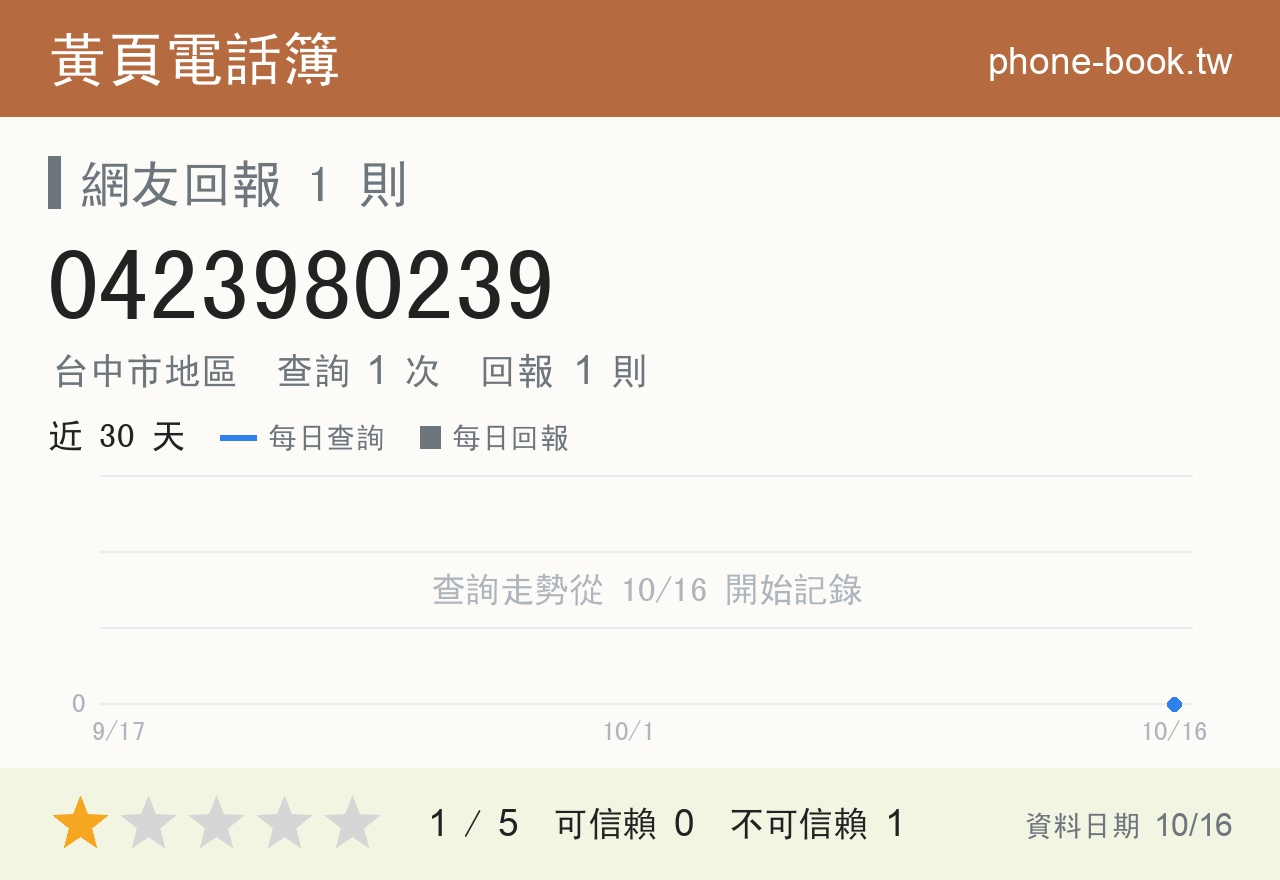 0423980239 評分卡：查詢 1 次、網友回報 1 則