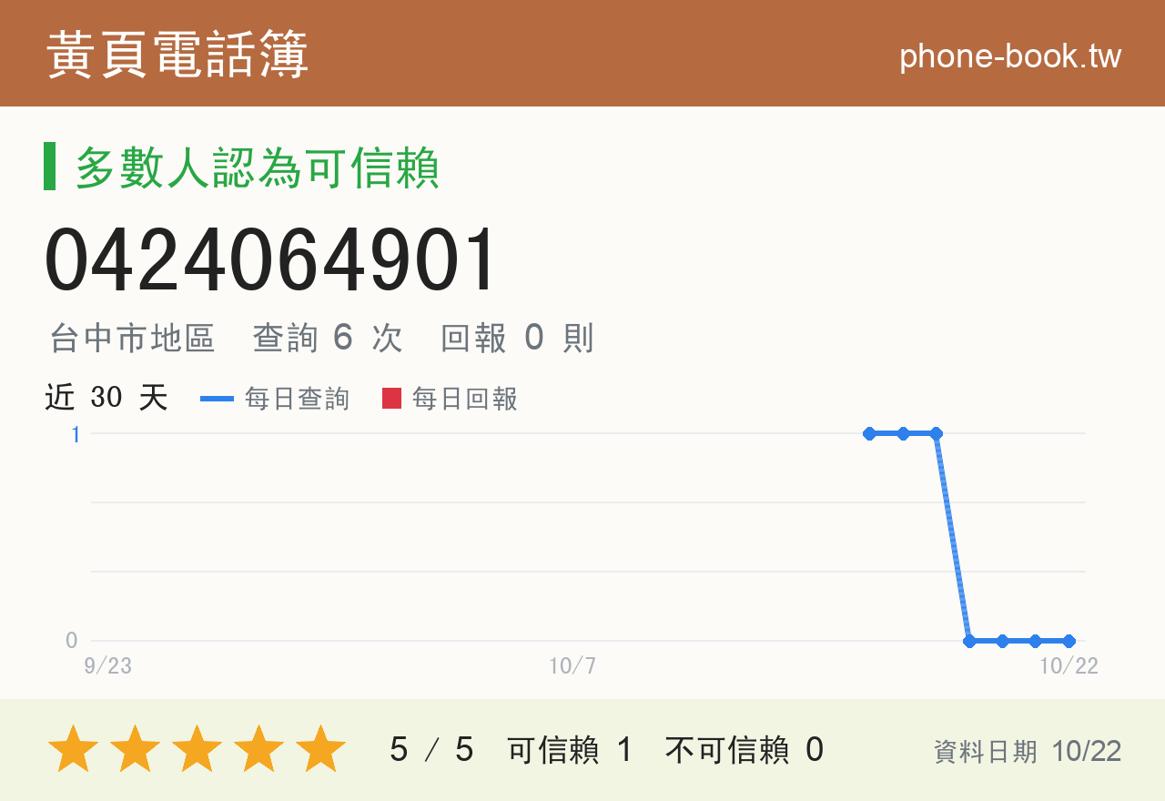 0424064901 評分卡：查詢 6 次、網友回報 0 則