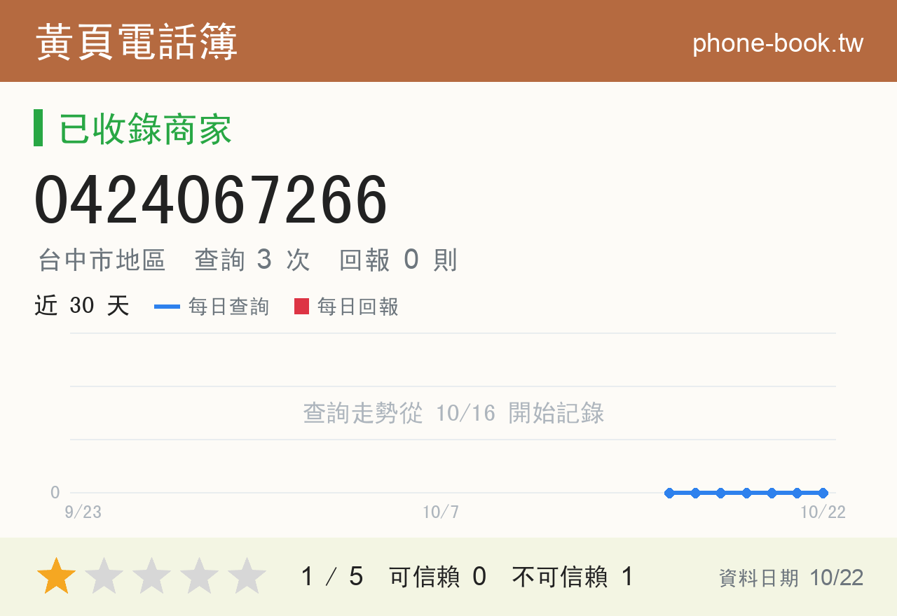 0424067266 評分卡：查詢 3 次、網友回報 0 則