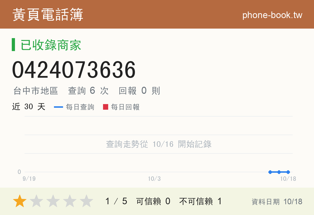 0424073636 評分卡：查詢 6 次、網友回報 0 則