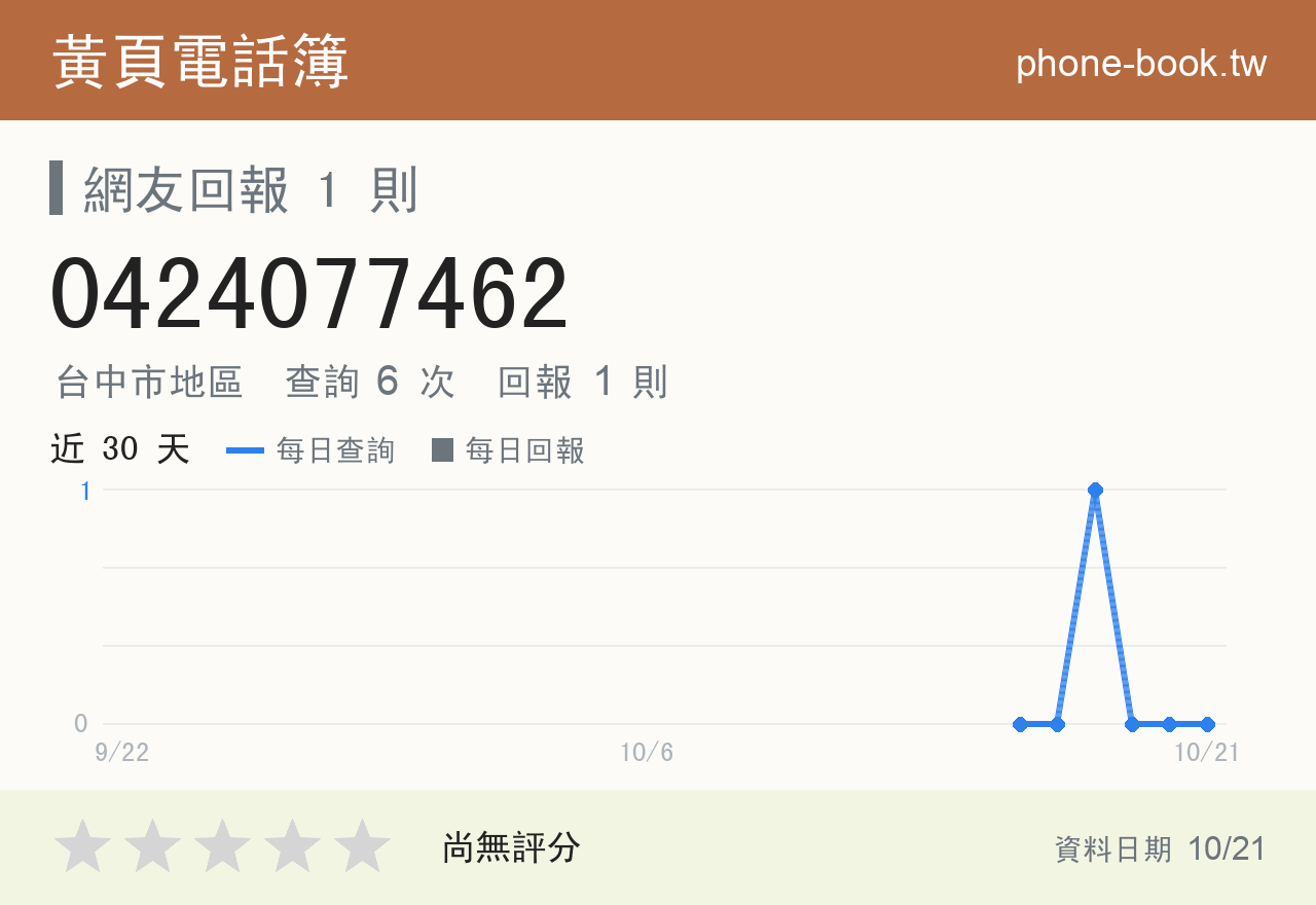 0424077462 評分卡：查詢 6 次、網友回報 1 則