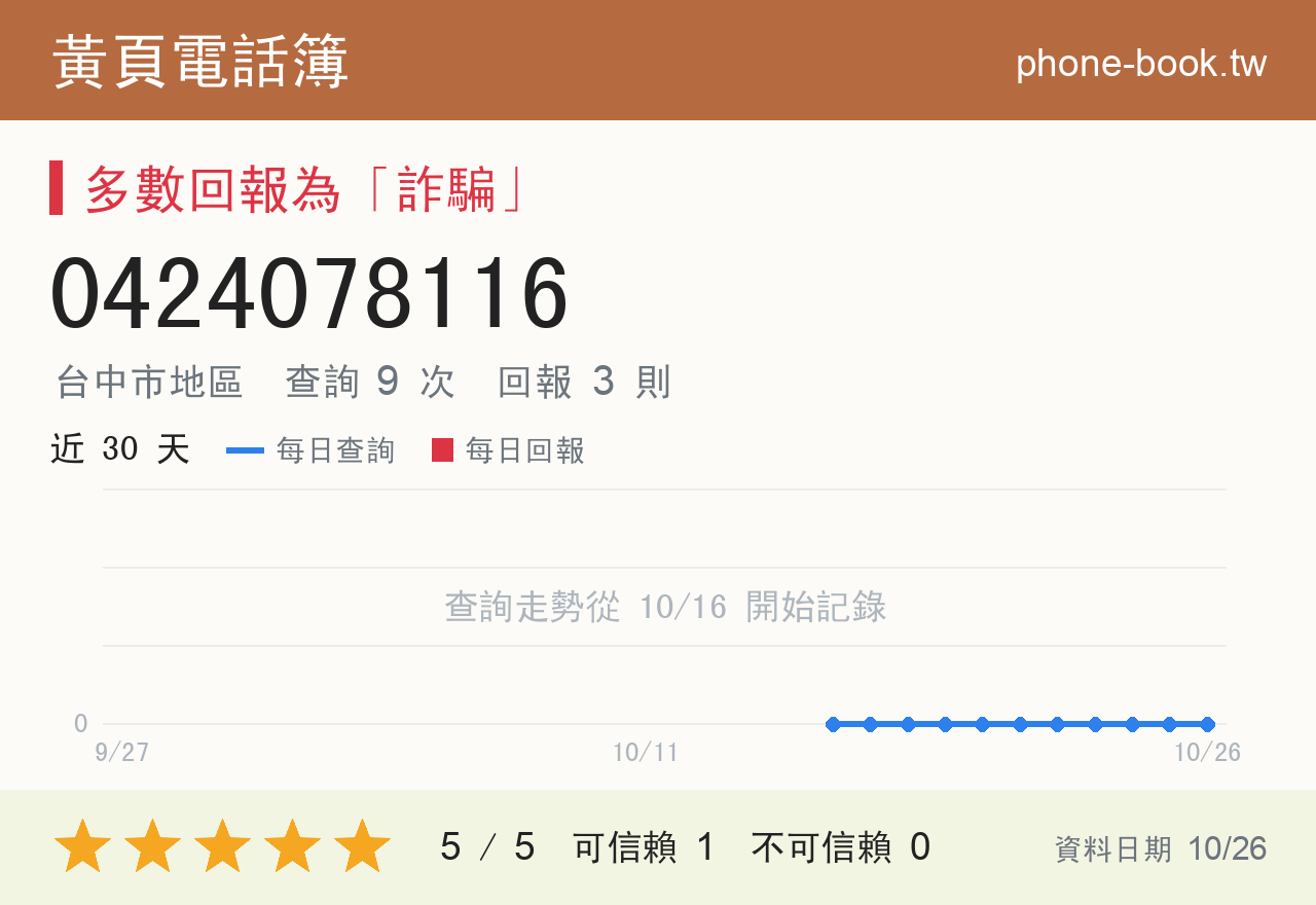 0424078116 評分卡：查詢 9 次、網友回報 3 則