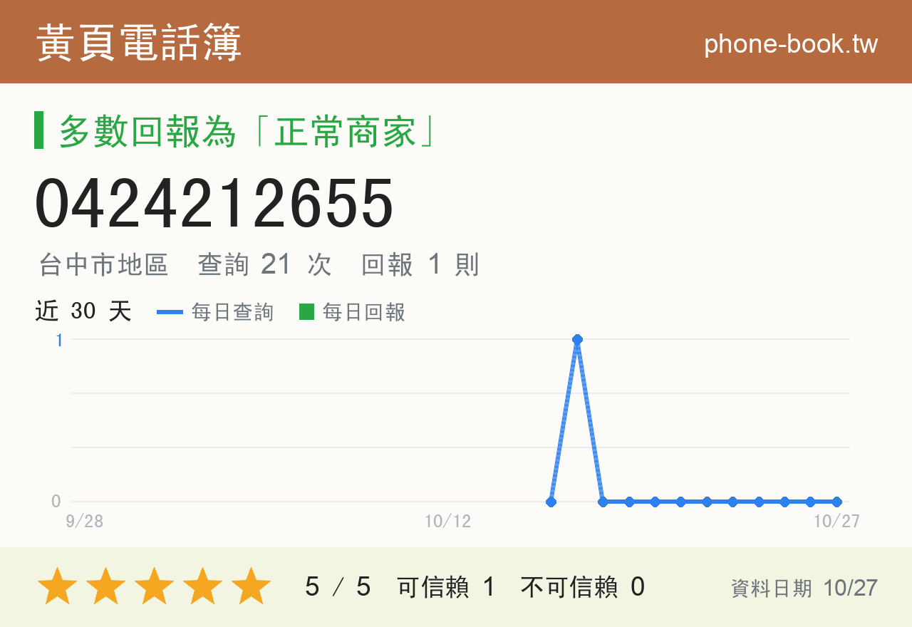 0424212655 評分卡：查詢 21 次、網友回報 1 則