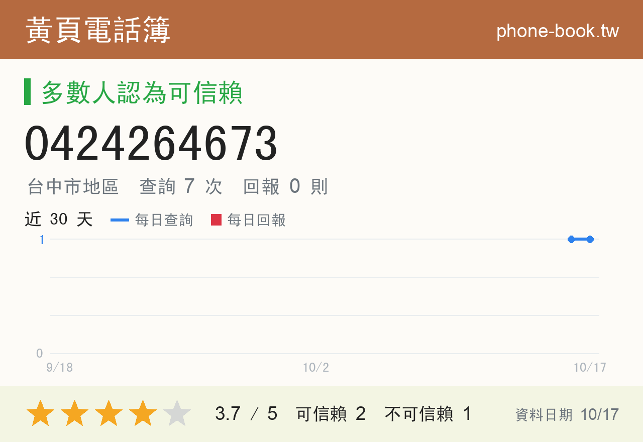 0424264673 評分卡：查詢 7 次、網友回報 0 則