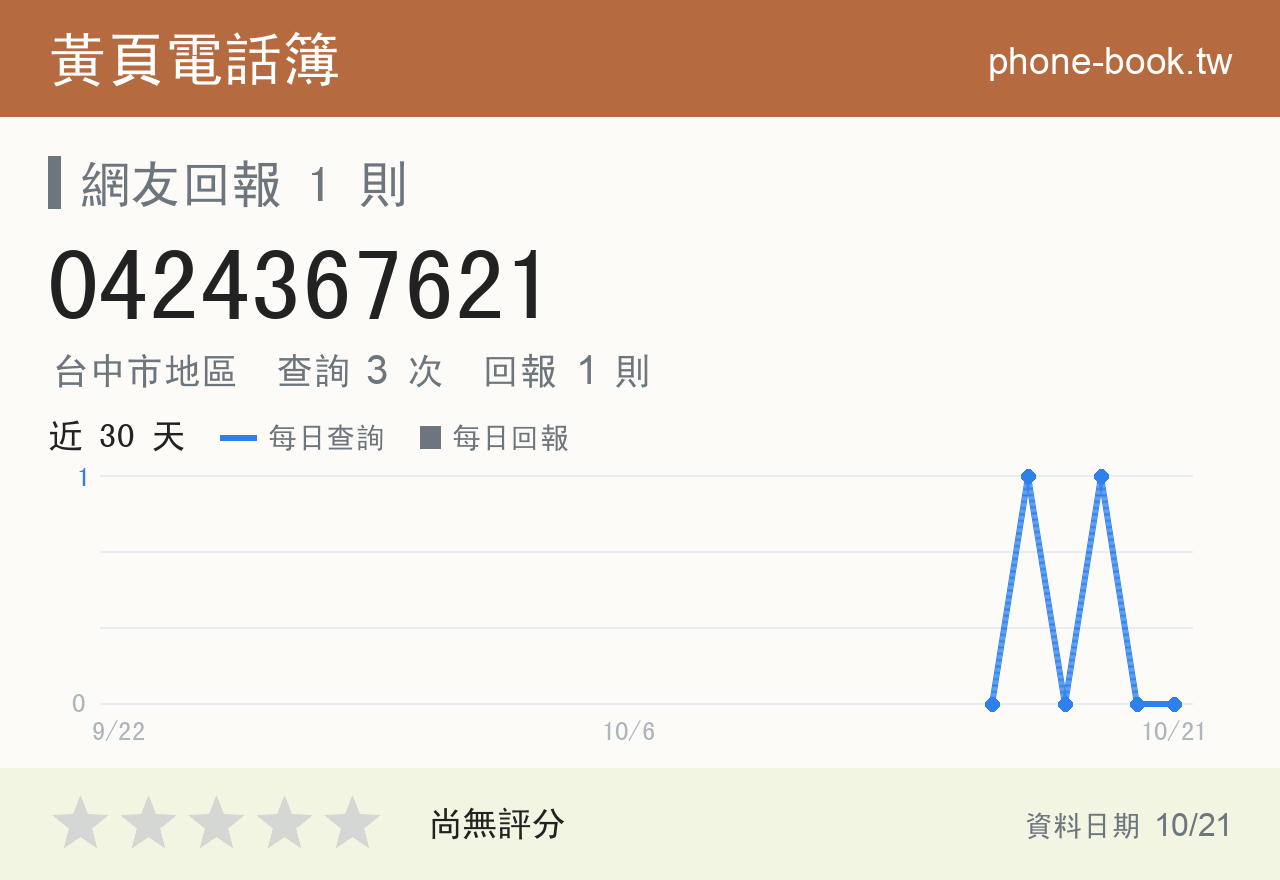 0424367621 評分卡：查詢 3 次、網友回報 1 則