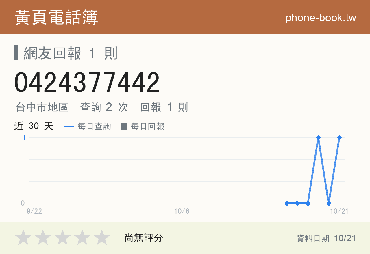 0424377442 評分卡：查詢 2 次、網友回報 1 則