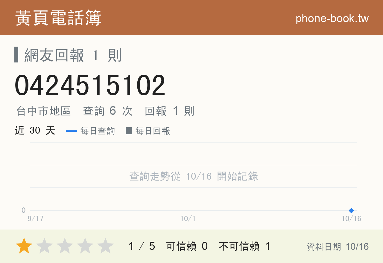 0424515102 評分卡：查詢 6 次、網友回報 1 則