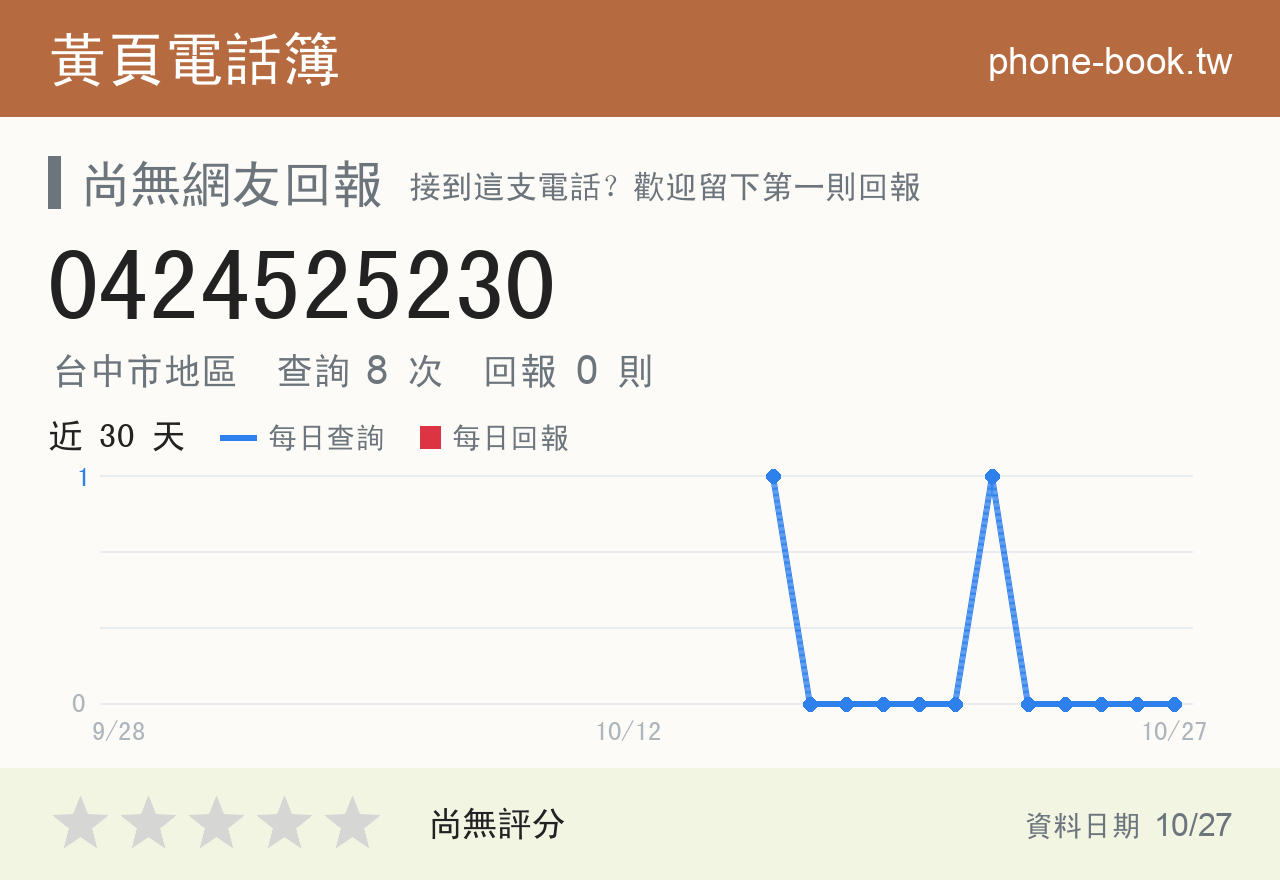 0424525230 評分卡：查詢 8 次、網友回報 0 則