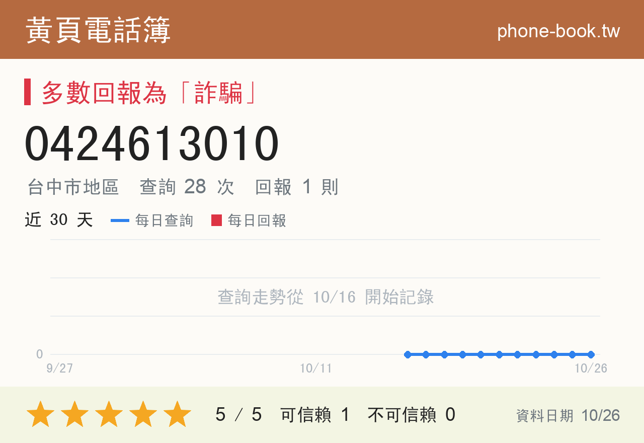 0424613010 評分卡：查詢 28 次、網友回報 1 則
