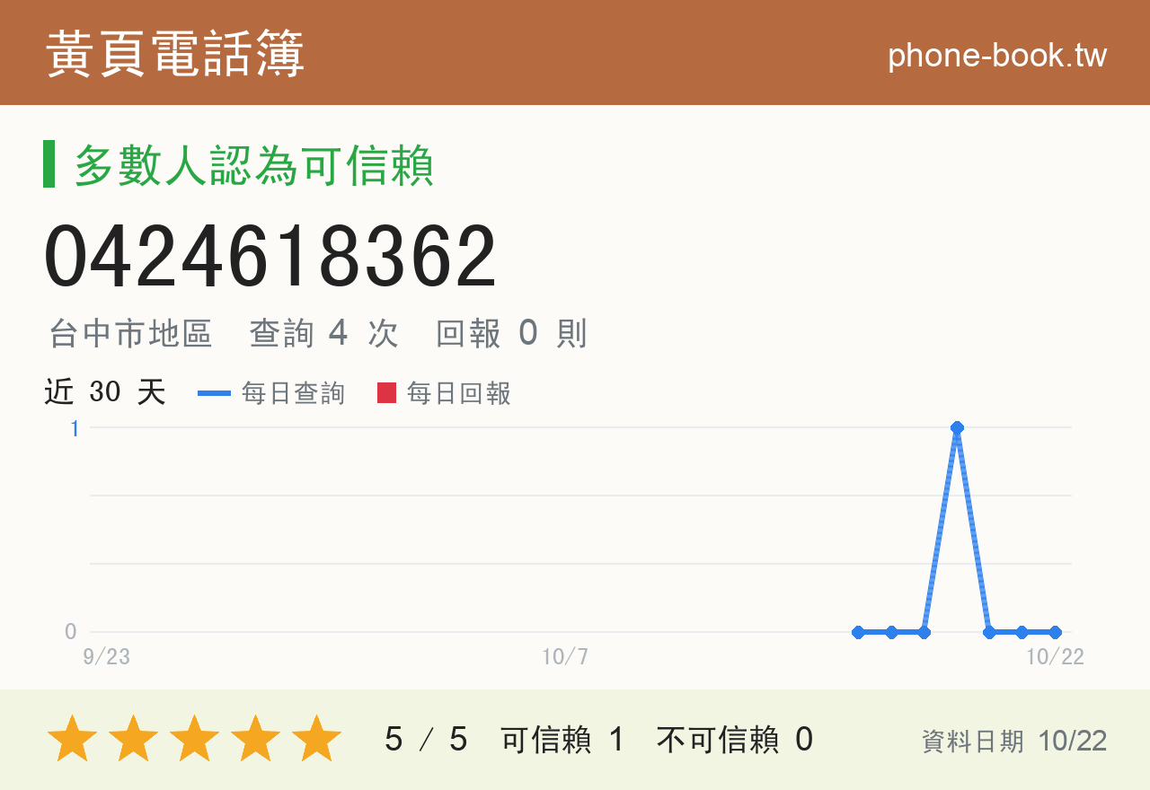 0424618362 評分卡：查詢 4 次、網友回報 0 則