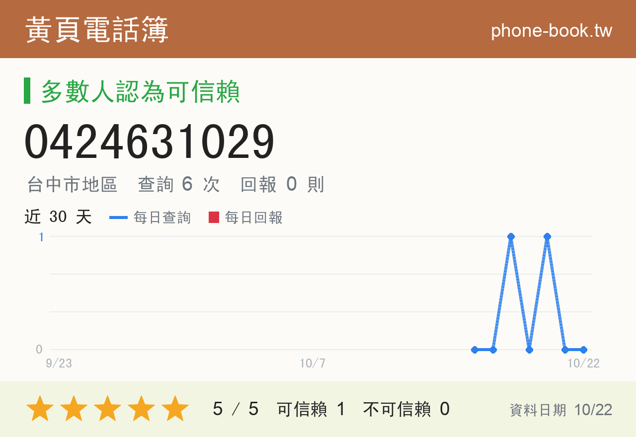 0424631029 評分卡：查詢 6 次、網友回報 0 則