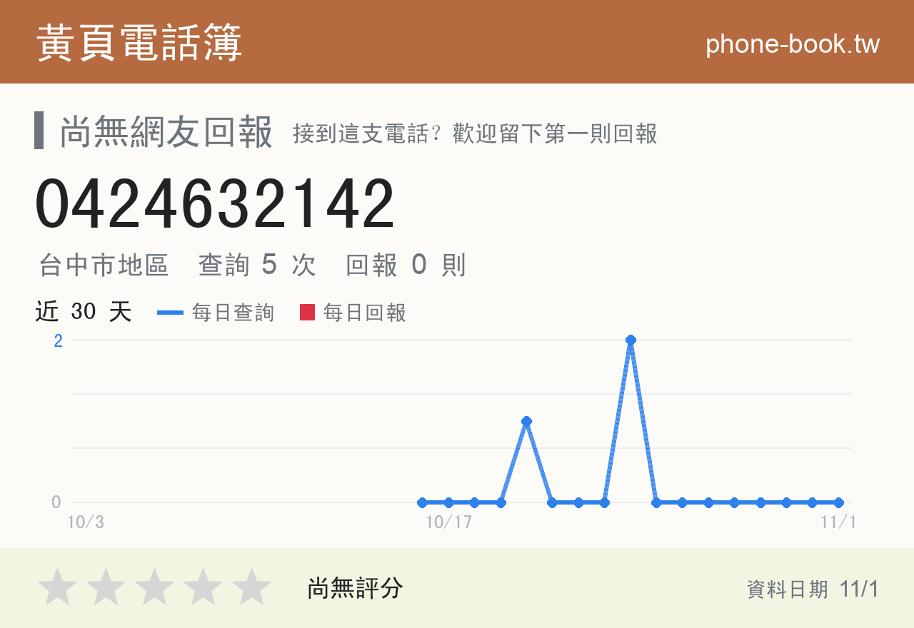0424632142 評分卡：查詢 5 次、網友回報 0 則
