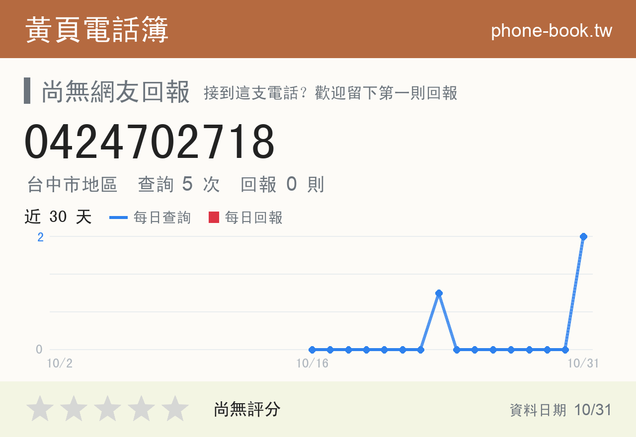 0424702718 評分卡：查詢 5 次、網友回報 0 則