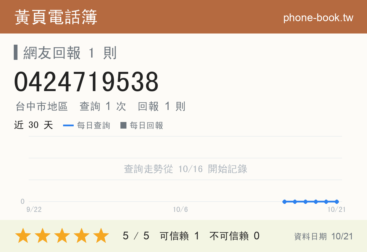 0424719538 評分卡：查詢 1 次、網友回報 1 則