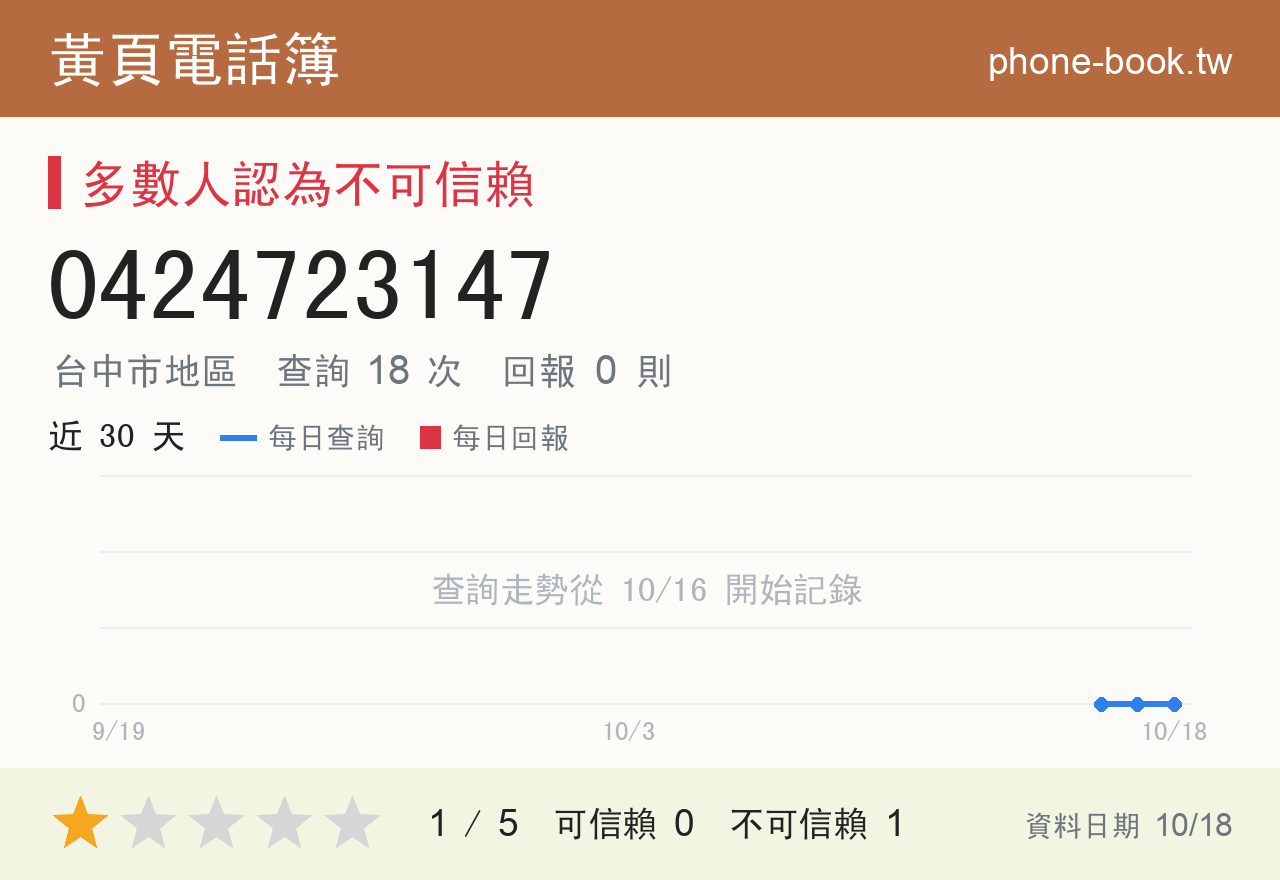 0424723147 評分卡：查詢 18 次、網友回報 0 則