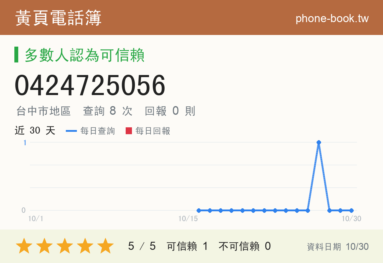 0424725056 評分卡：查詢 8 次、網友回報 0 則