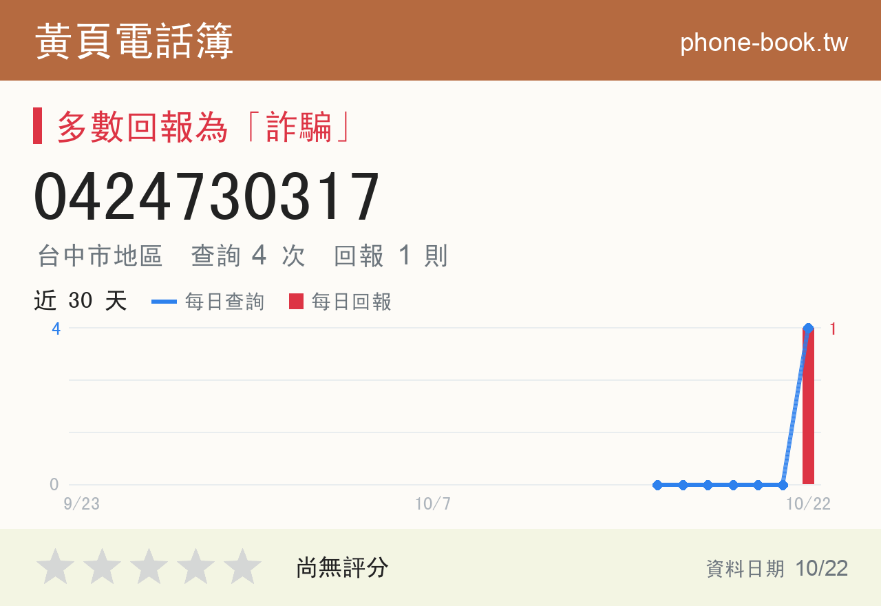 0424730317 評分卡：查詢 4 次、網友回報 1 則