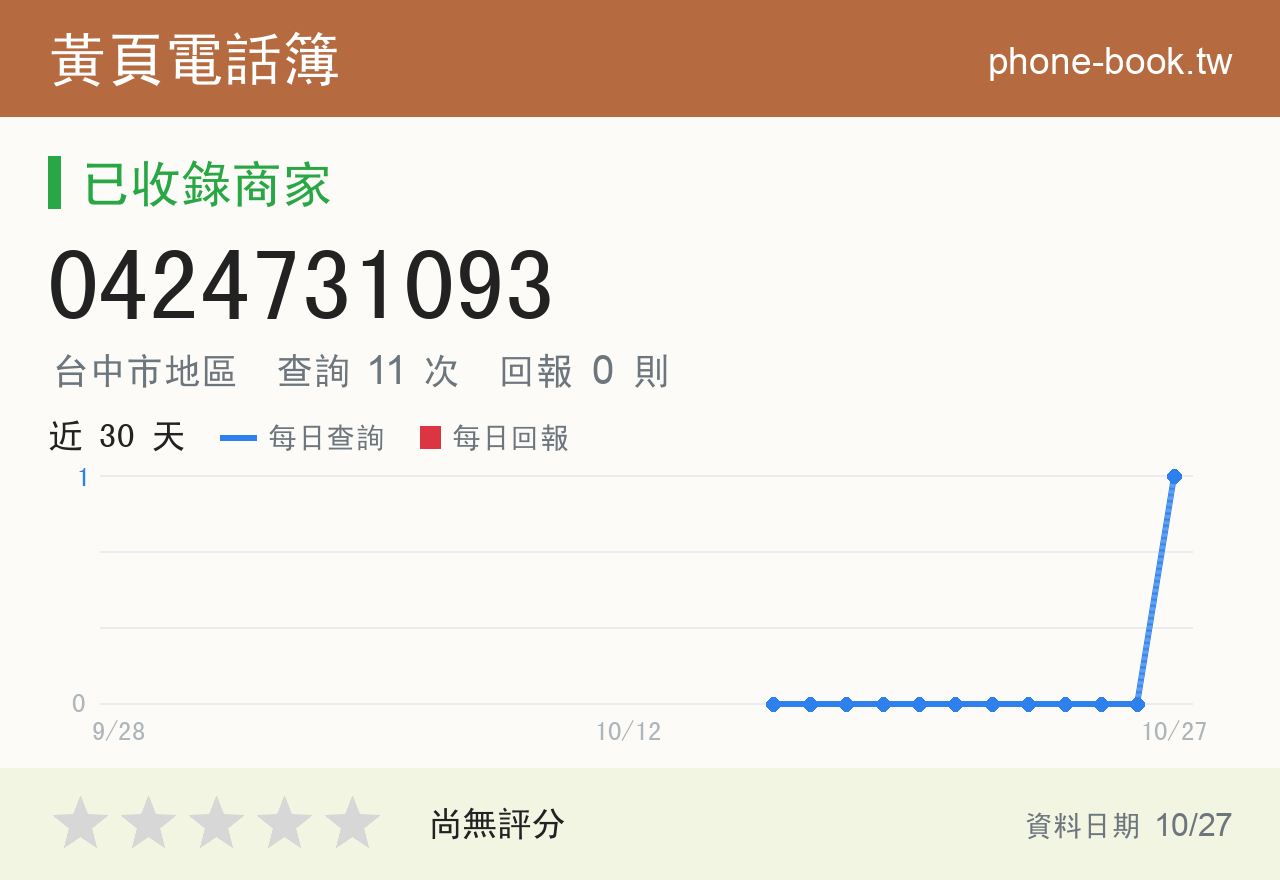 0424731093 評分卡：查詢 11 次、網友回報 0 則