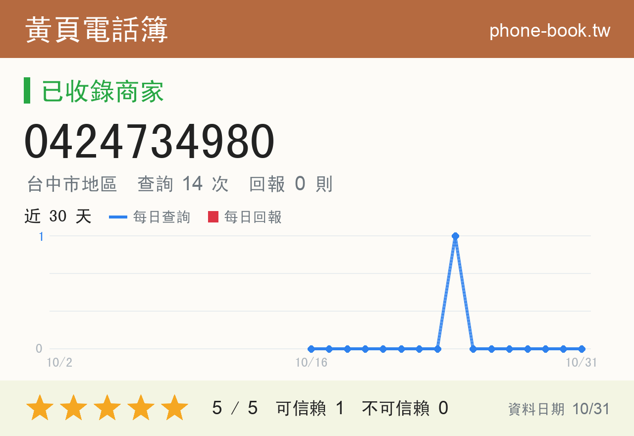 0424734980 評分卡：查詢 14 次、網友回報 0 則